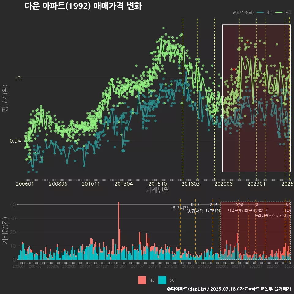 다운 아파트(1992) 매매가격 변화