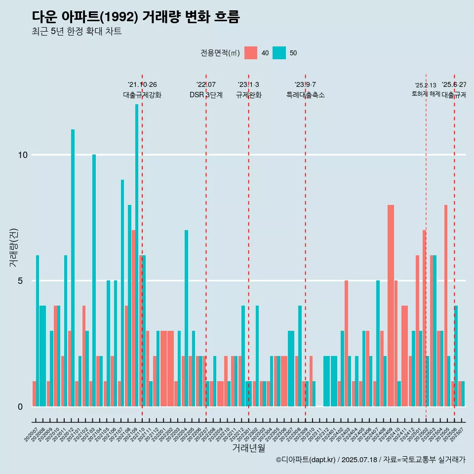 다운 아파트(1992) 거래량 변화 흐름