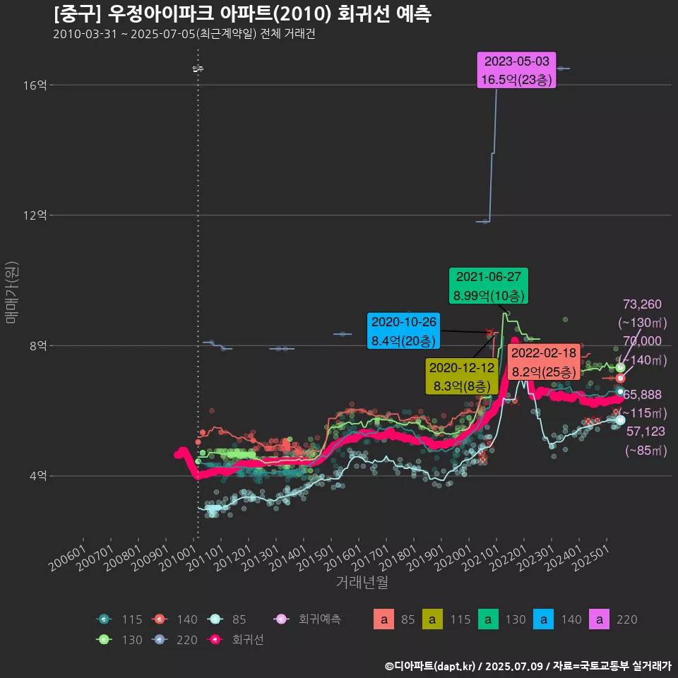 [중구] 우정아이파크 아파트(2010) 회귀선 예측