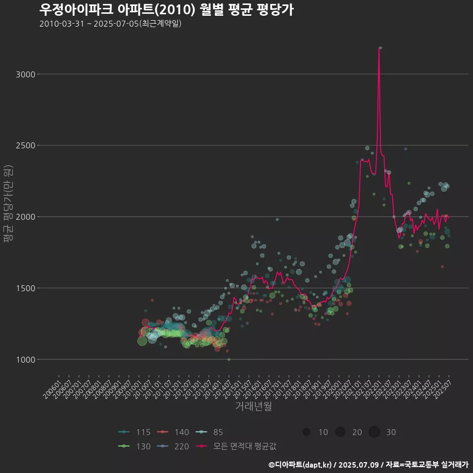 우정아이파크 아파트(2010) 월별 평균 평당가