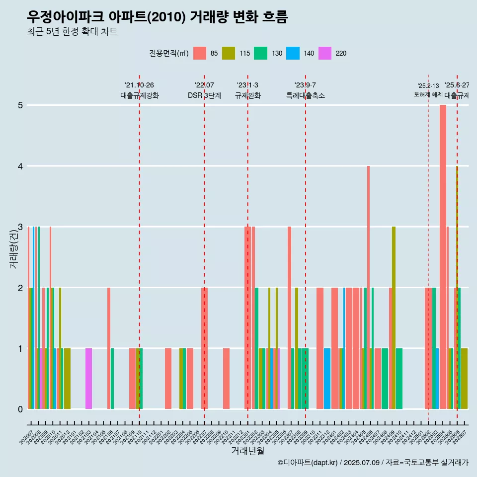 우정아이파크 아파트(2010) 거래량 변화 흐름
