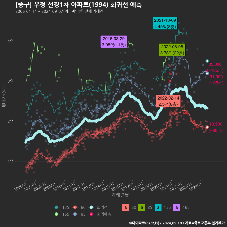 [중구] 우정 선경1차 아파트(1994) 회귀선 예측