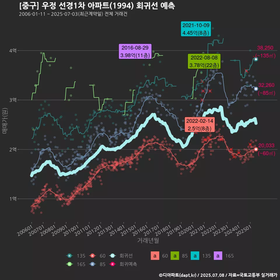 [중구] 우정 선경1차 아파트(1994) 회귀선 예측
