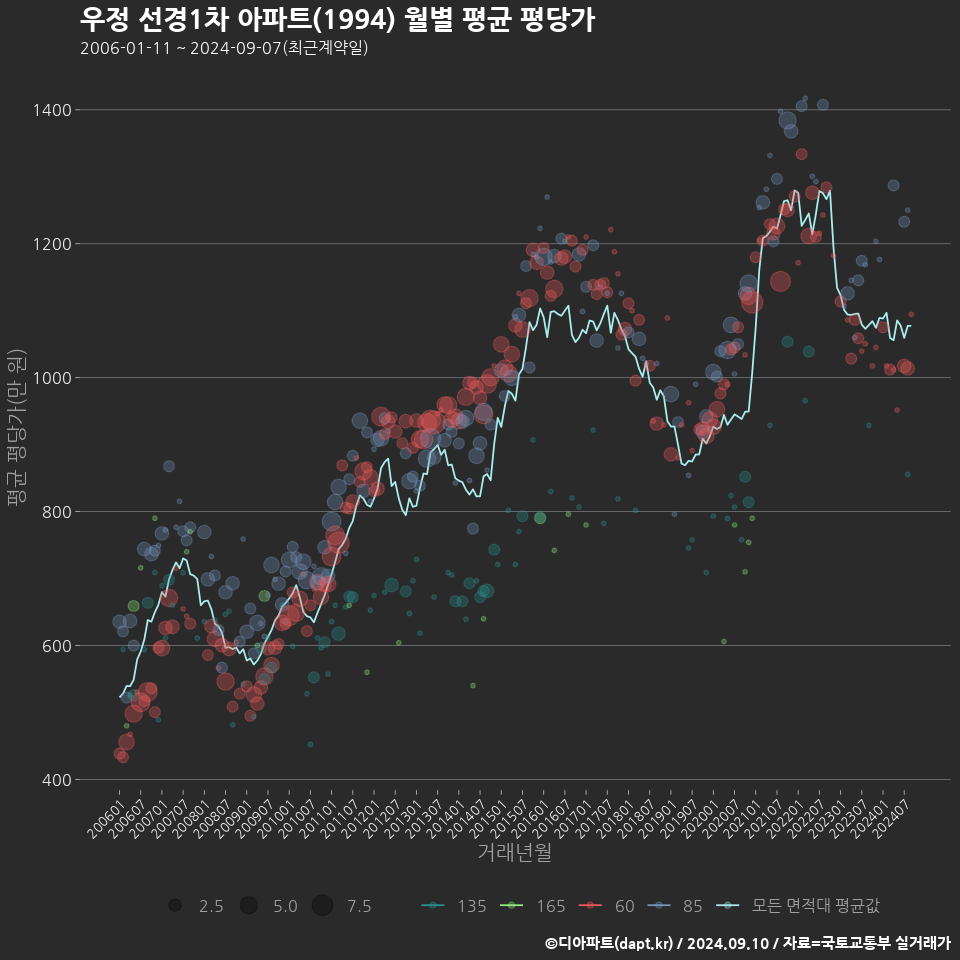 우정 선경1차 아파트(1994) 월별 평균 평당가