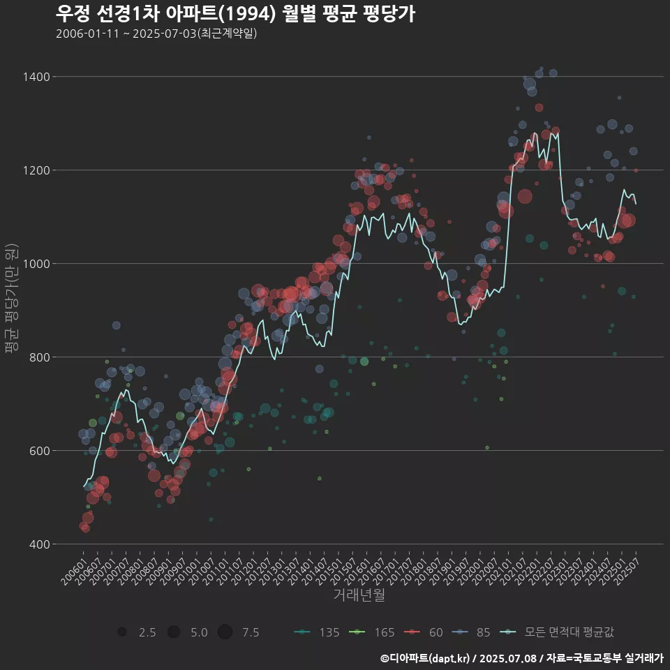우정 선경1차 아파트(1994) 월별 평균 평당가