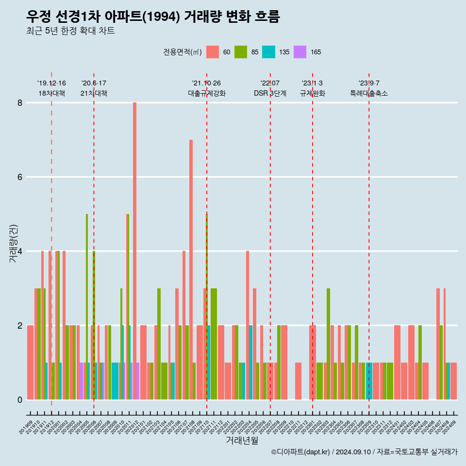 우정 선경1차 아파트(1994) 거래량 변화 흐름