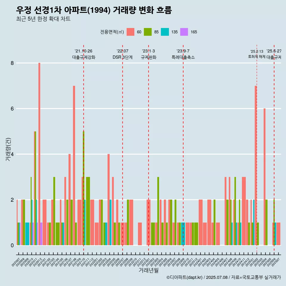 우정 선경1차 아파트(1994) 거래량 변화 흐름