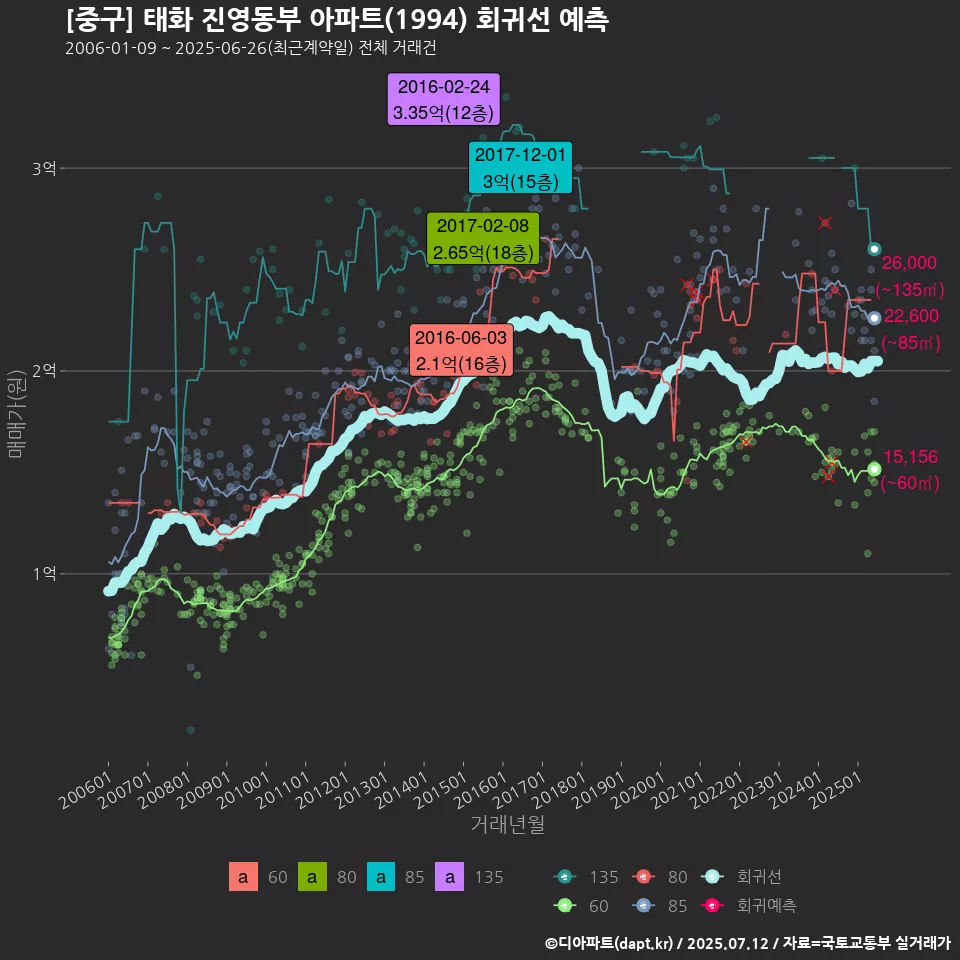 [중구] 태화 진영동부 아파트(1994) 회귀선 예측