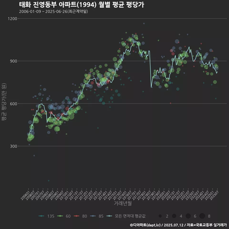 태화 진영동부 아파트(1994) 월별 평균 평당가