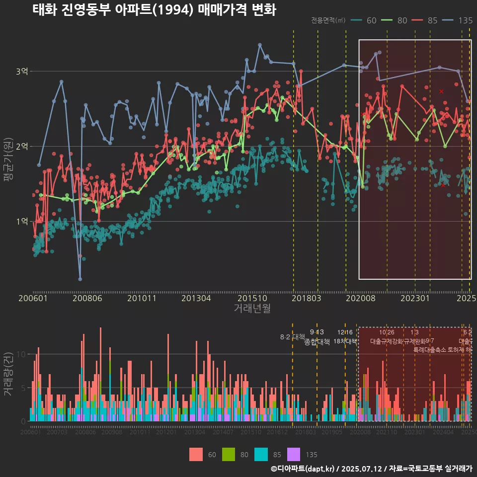 태화 진영동부 아파트(1994) 매매가격 변화