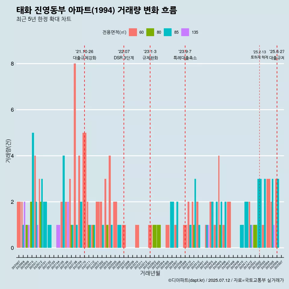 태화 진영동부 아파트(1994) 거래량 변화 흐름