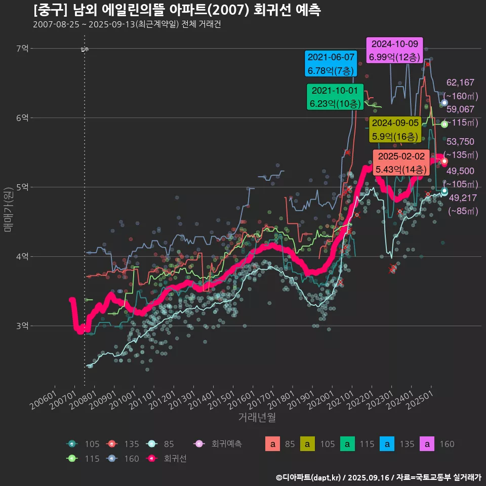 [중구] 남외 에일린의뜰 아파트(2007) 회귀선 예측