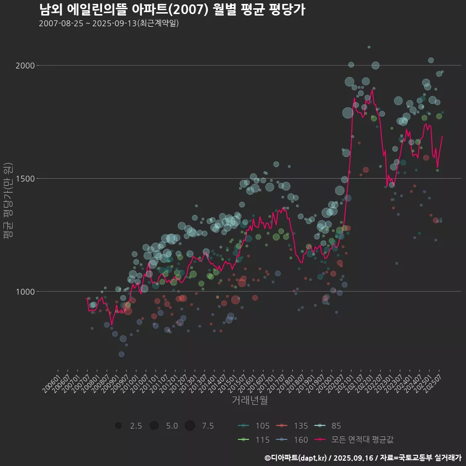 남외 에일린의뜰 아파트(2007) 월별 평균 평당가