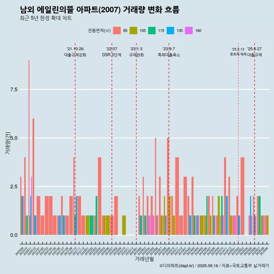 남외 에일린의뜰 아파트(2007) 거래량 변화 흐름
