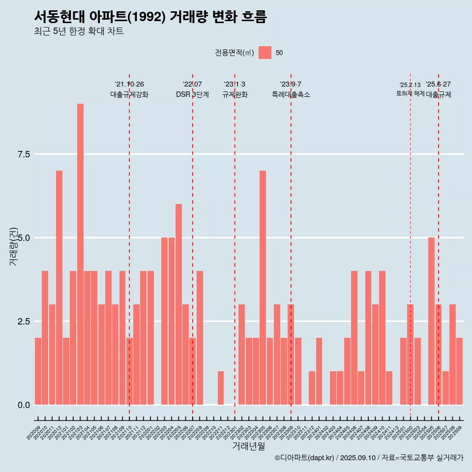 서동현대 아파트(1992) 거래량 변화 흐름