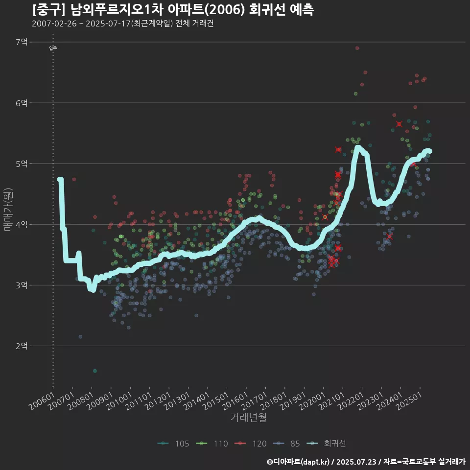 [중구] 남외푸르지오1차 아파트(2006) 회귀선 예측