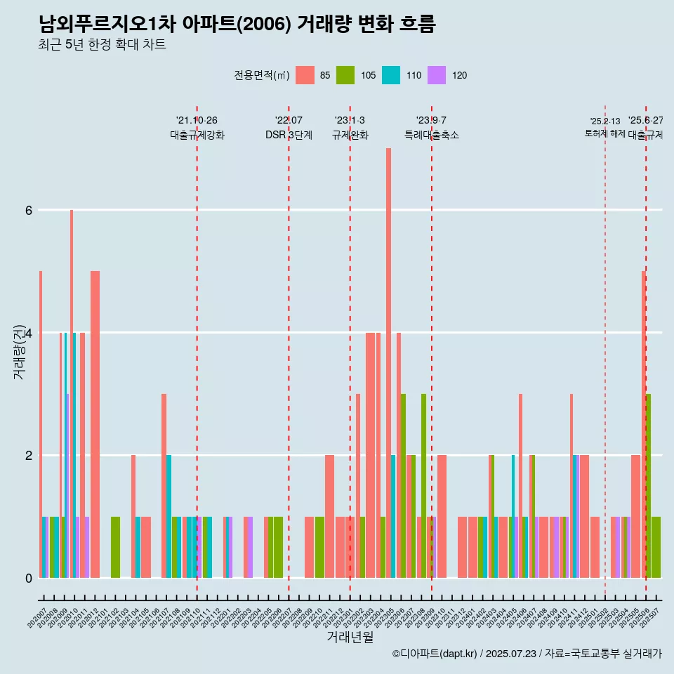 남외푸르지오1차 아파트(2006) 거래량 변화 흐름