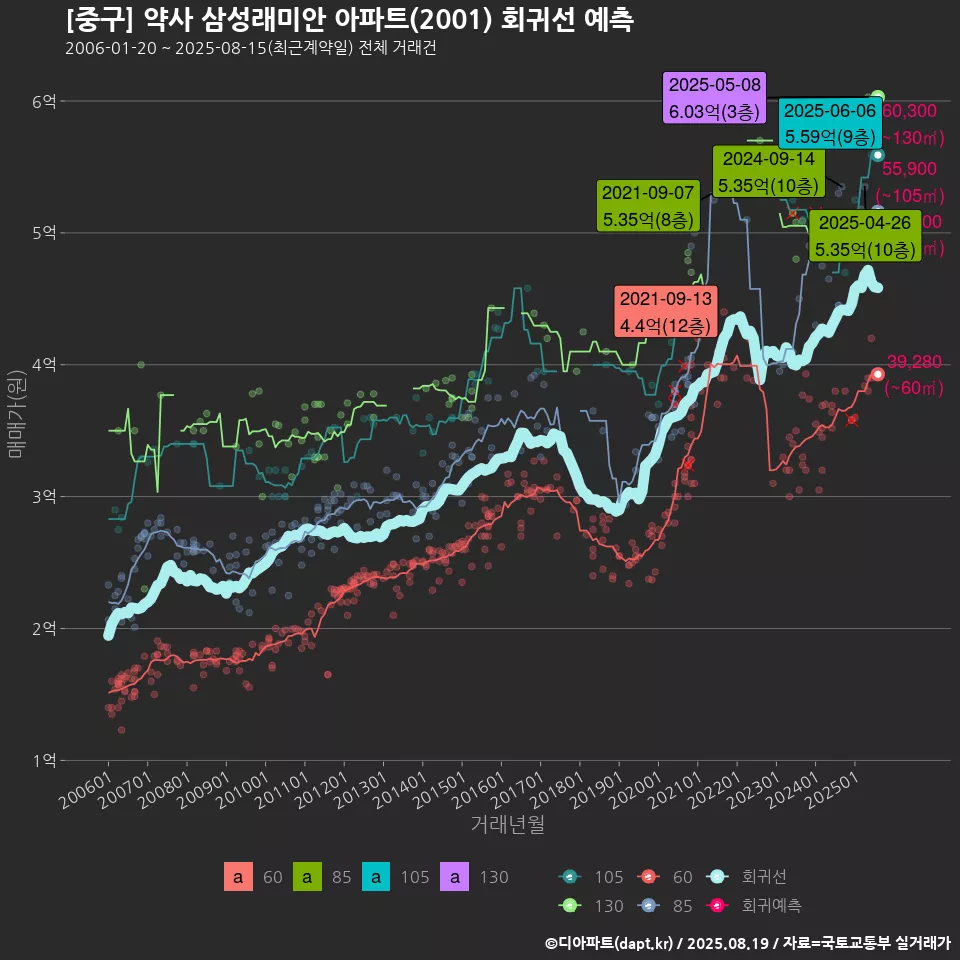 [중구] 약사 삼성래미안 아파트(2001) 회귀선 예측