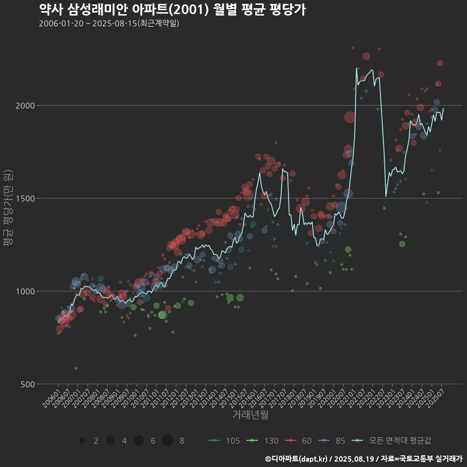 약사 삼성래미안 아파트(2001) 월별 평균 평당가