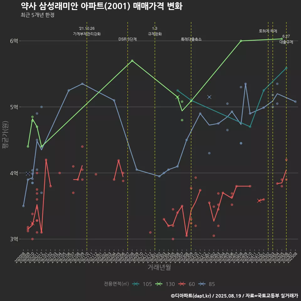 약사 삼성래미안 아파트(2001) 매매가격 변화