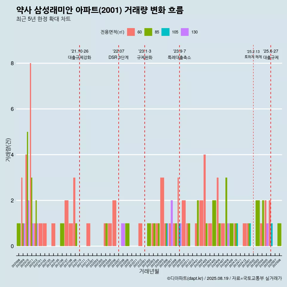 약사 삼성래미안 아파트(2001) 거래량 변화 흐름