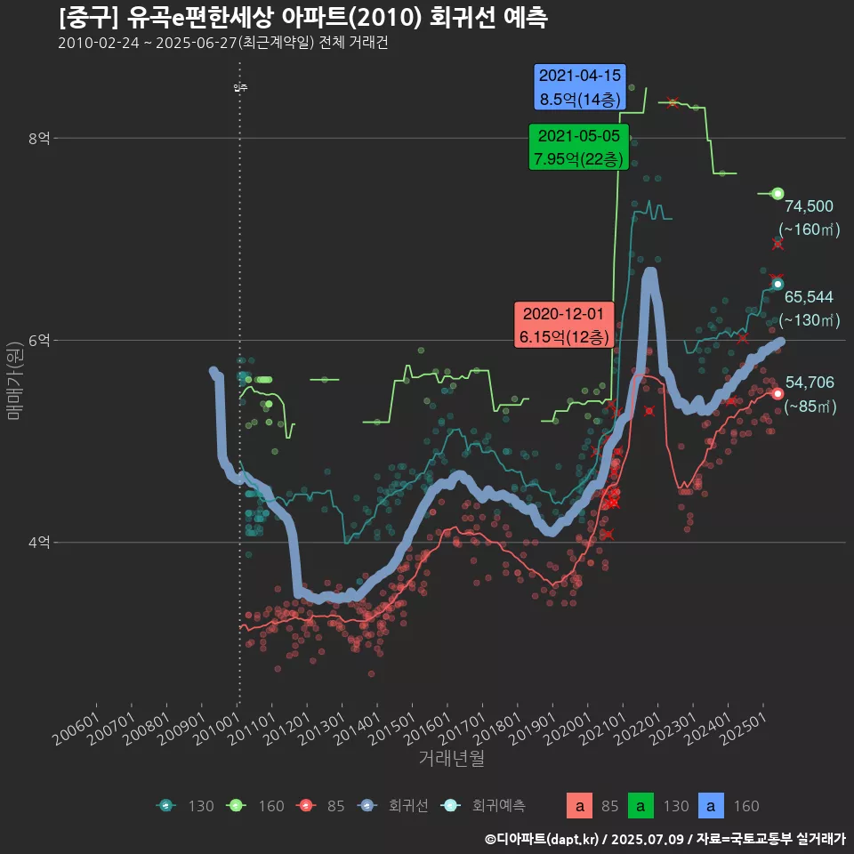 [중구] 유곡e편한세상 아파트(2010) 회귀선 예측