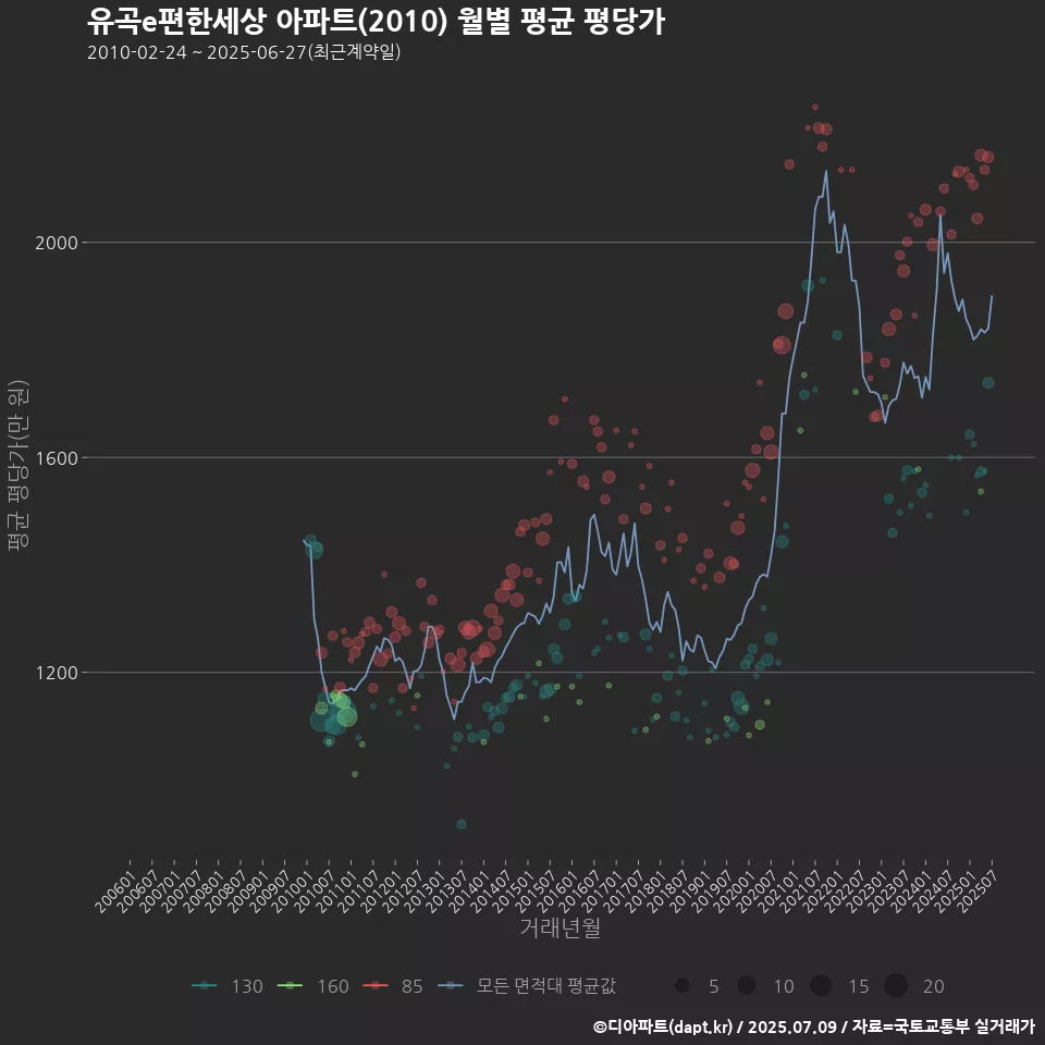 유곡e편한세상 아파트(2010) 월별 평균 평당가