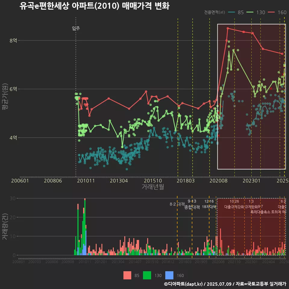 유곡e편한세상 아파트(2010) 매매가격 변화
