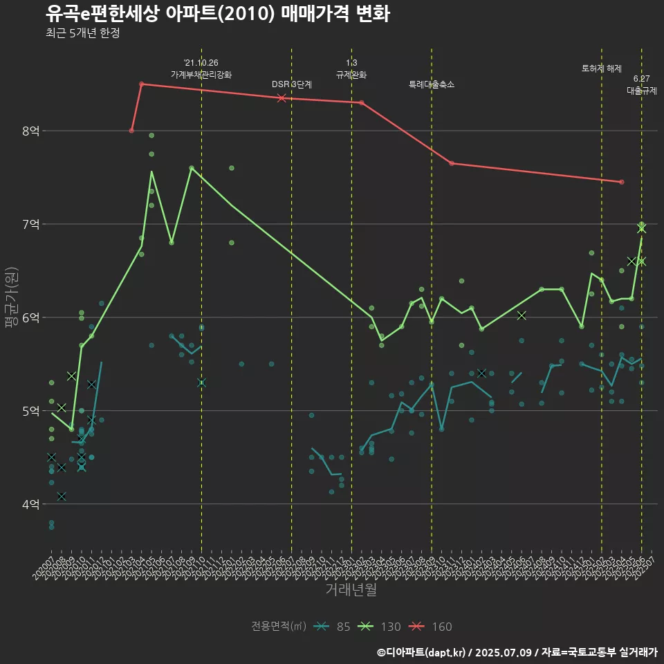 유곡e편한세상 아파트(2010) 매매가격 변화