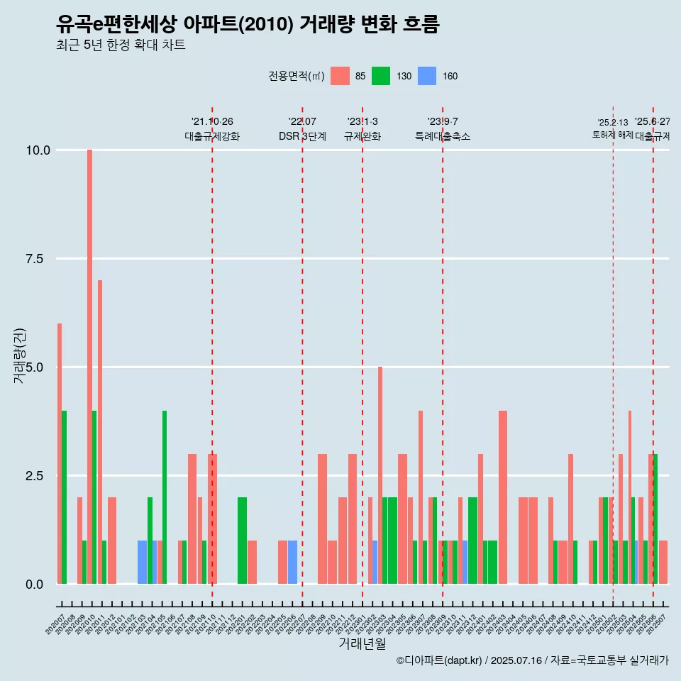 유곡e편한세상 아파트(2010) 거래량 변화 흐름