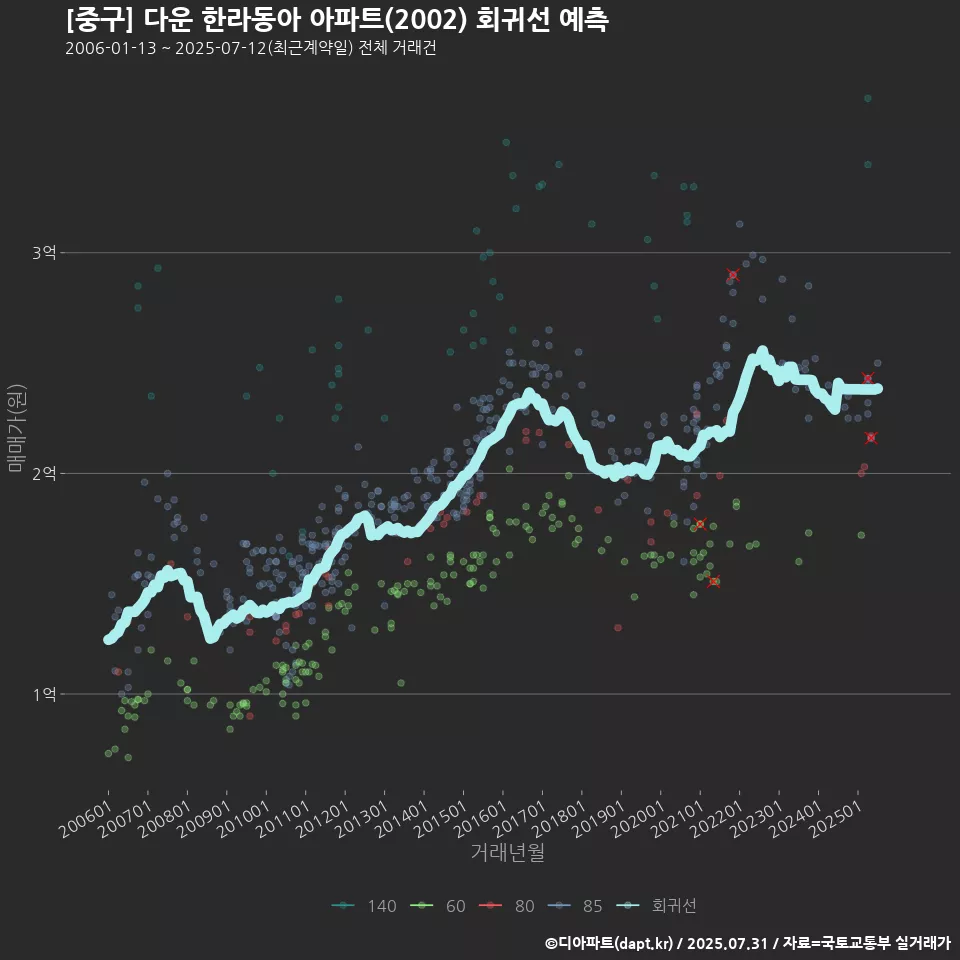 [중구] 다운 한라동아 아파트(2002) 회귀선 예측