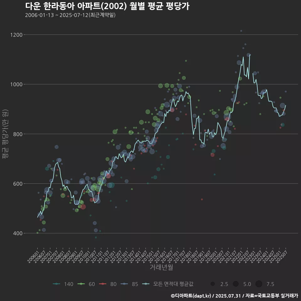 다운 한라동아 아파트(2002) 월별 평균 평당가
