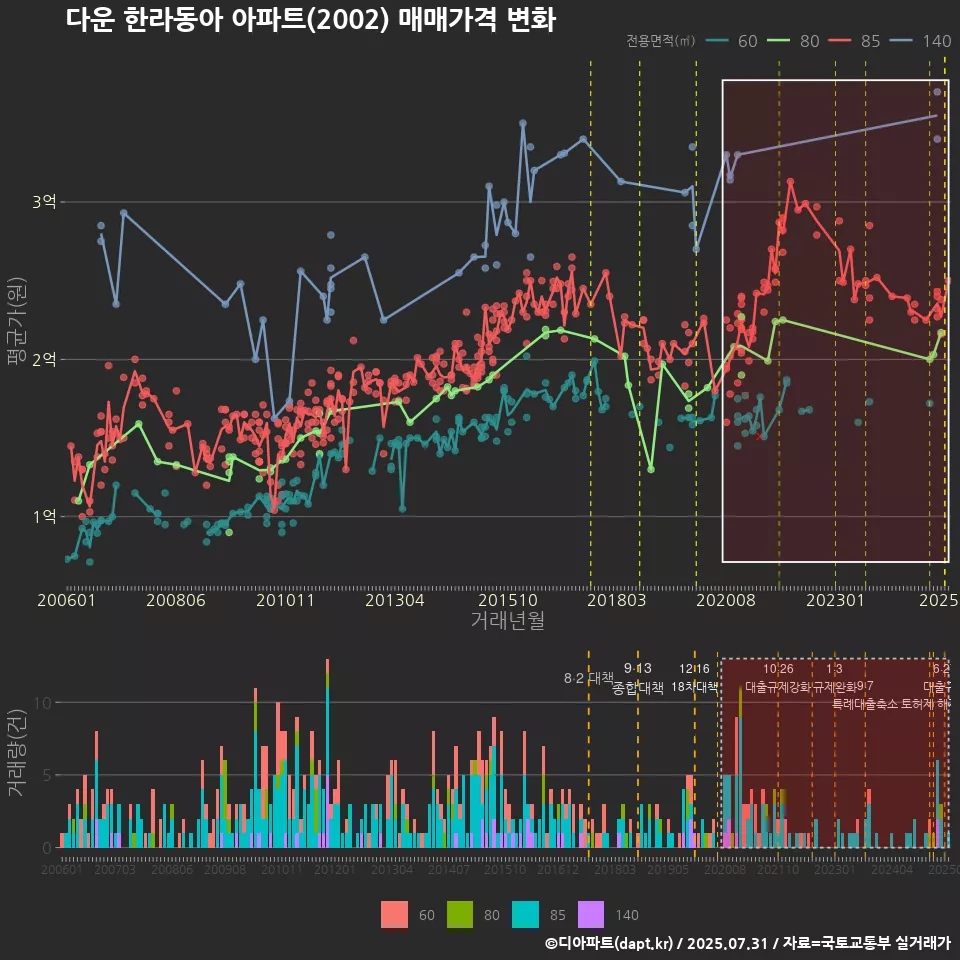 다운 한라동아 아파트(2002) 매매가격 변화