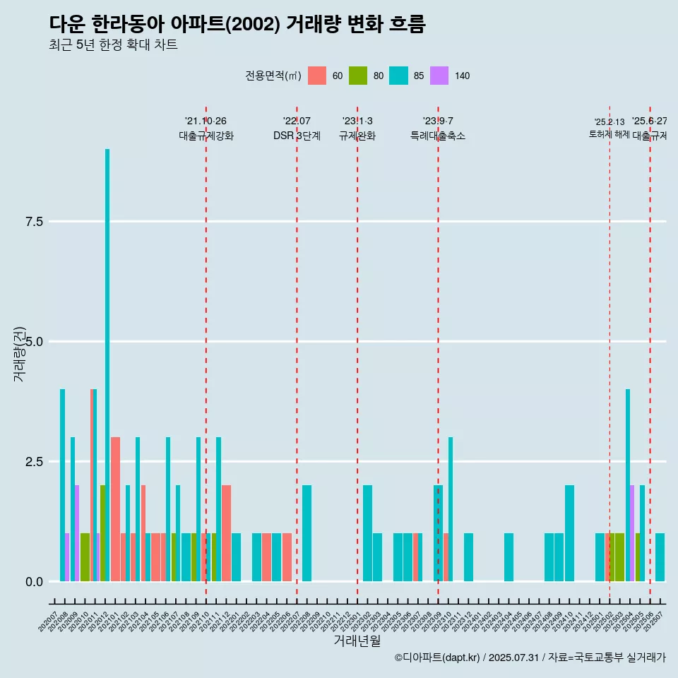 다운 한라동아 아파트(2002) 거래량 변화 흐름