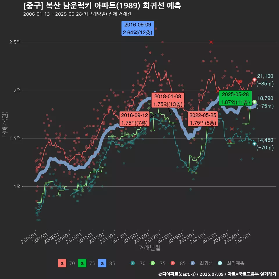 [중구] 복산 남운럭키 아파트(1989) 회귀선 예측