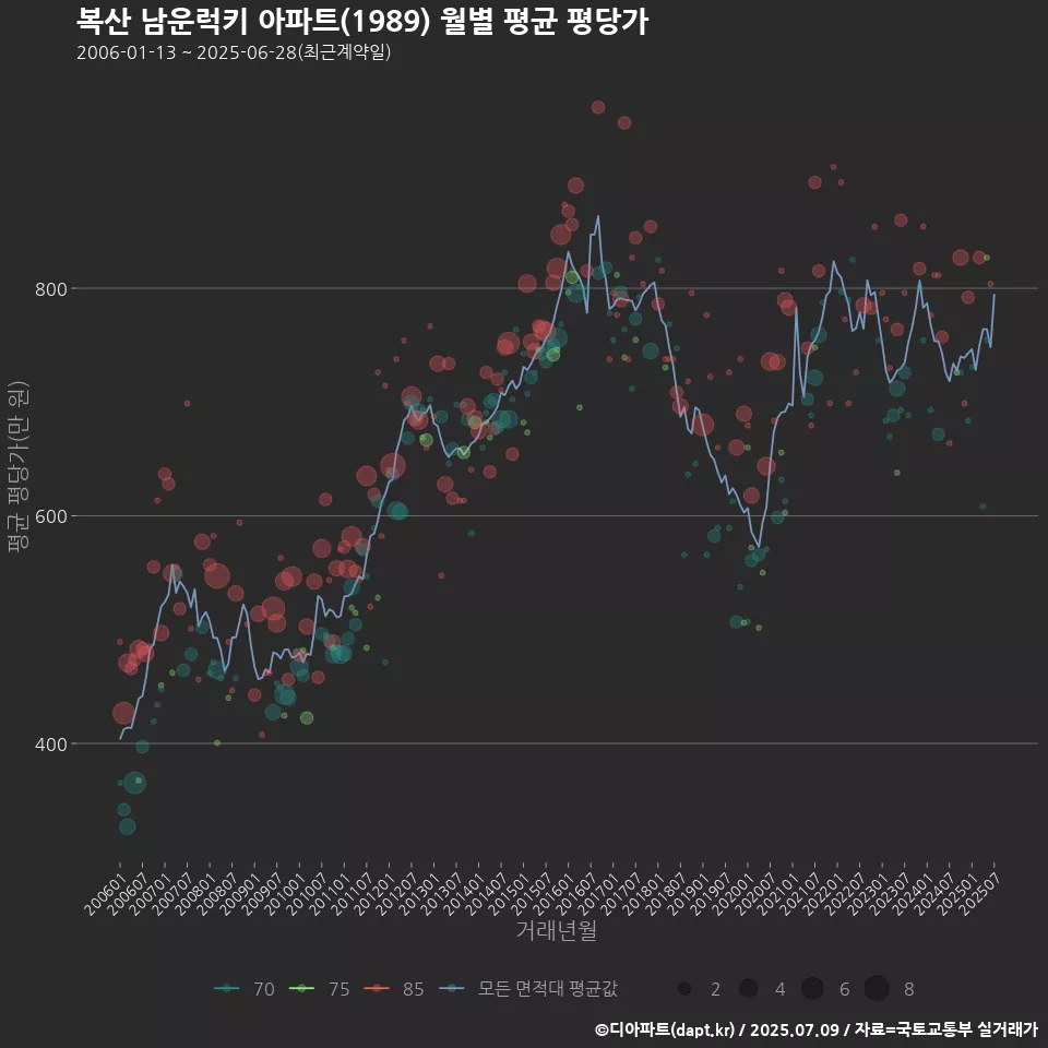 복산 남운럭키 아파트(1989) 월별 평균 평당가