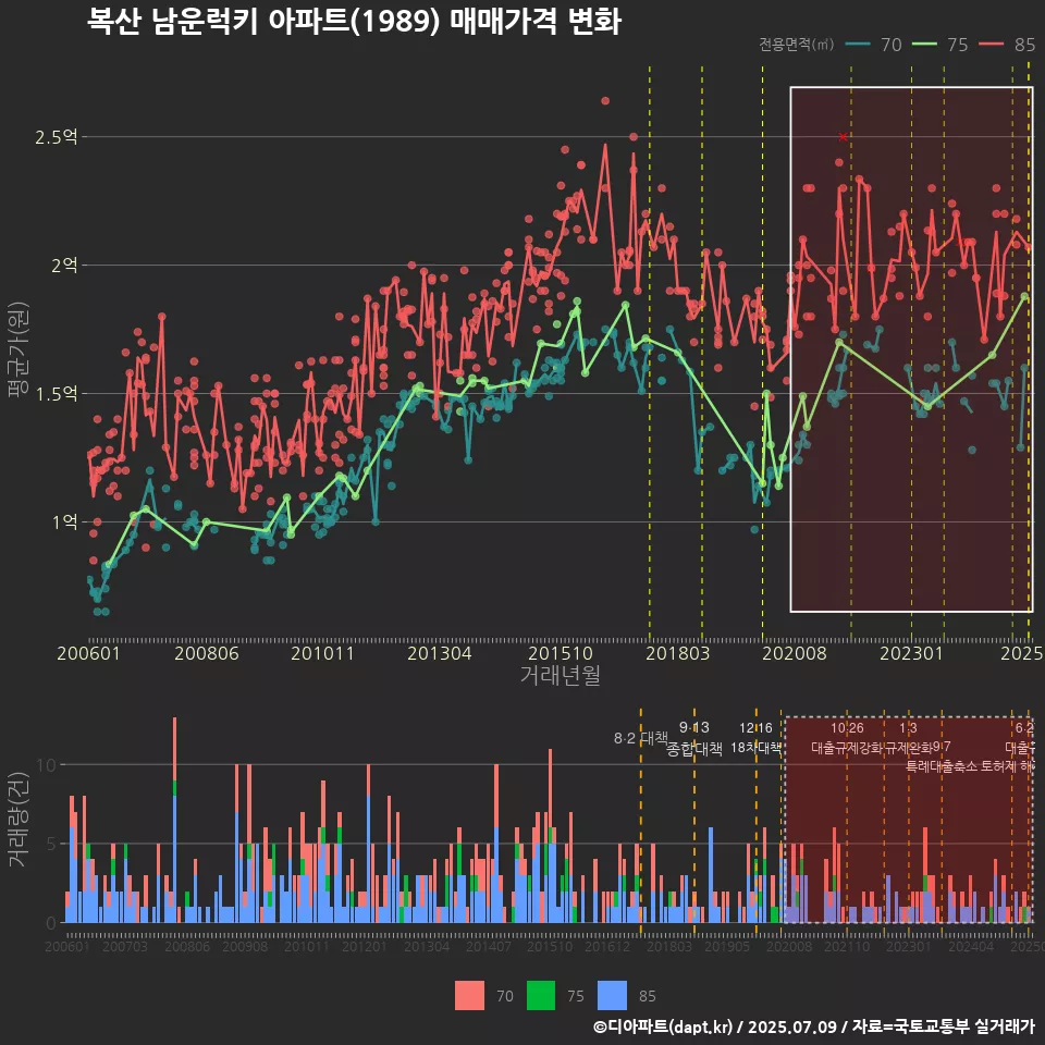 복산 남운럭키 아파트(1989) 매매가격 변화