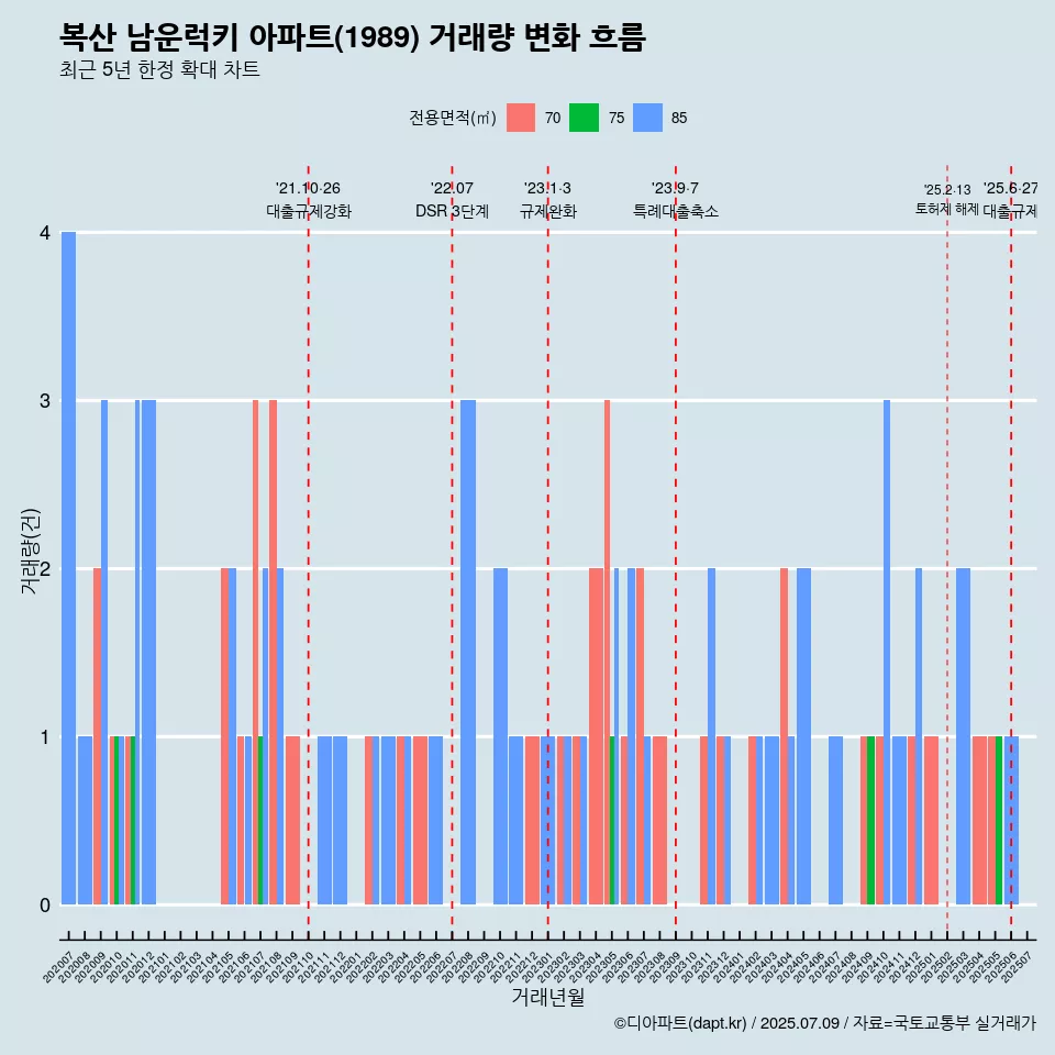 복산 남운럭키 아파트(1989) 거래량 변화 흐름
