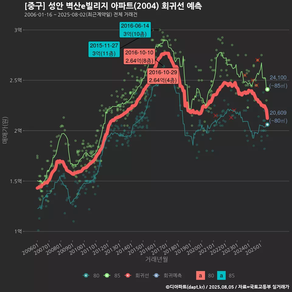 [중구] 성안 벽산e빌리지 아파트(2004) 회귀선 예측