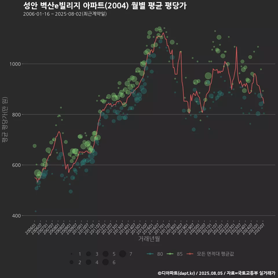 성안 벽산e빌리지 아파트(2004) 월별 평균 평당가