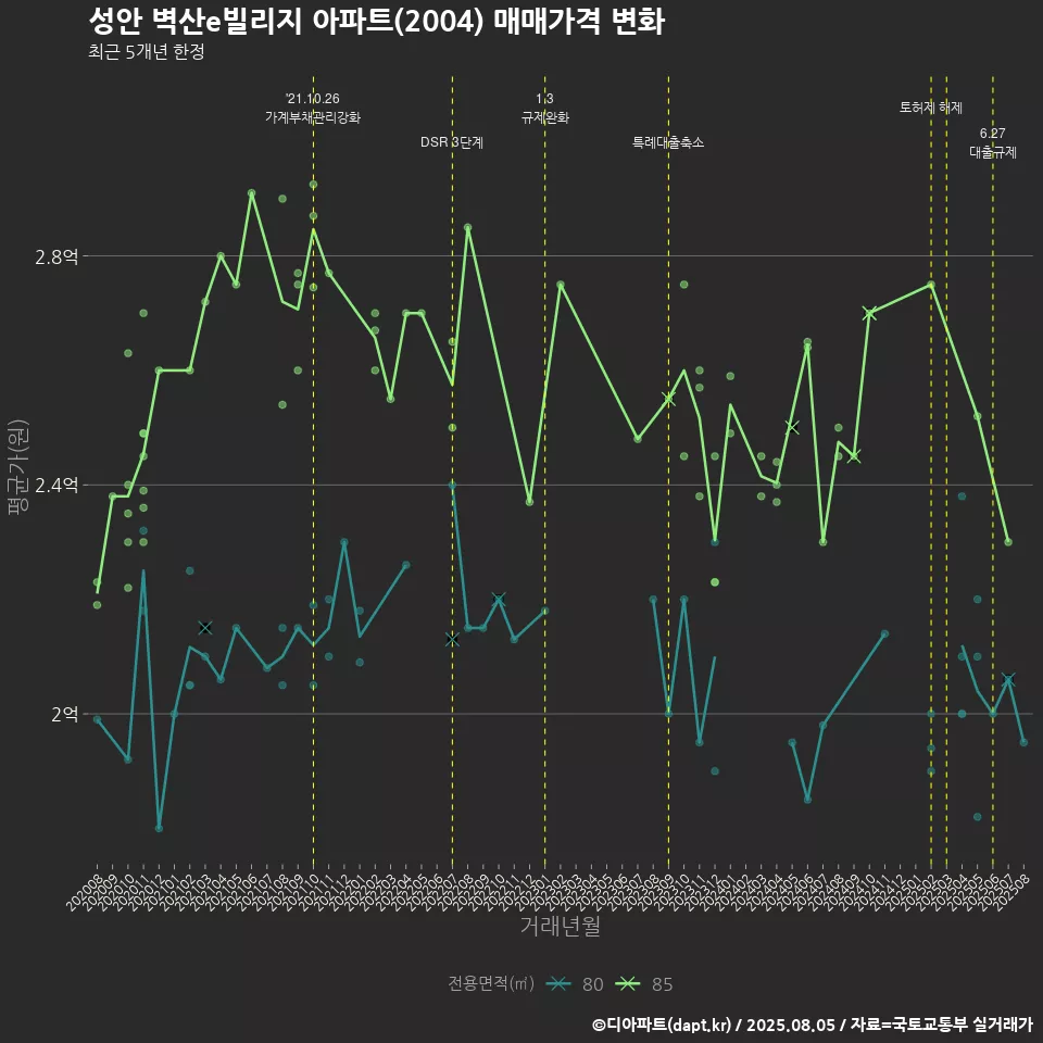 성안 벽산e빌리지 아파트(2004) 매매가격 변화