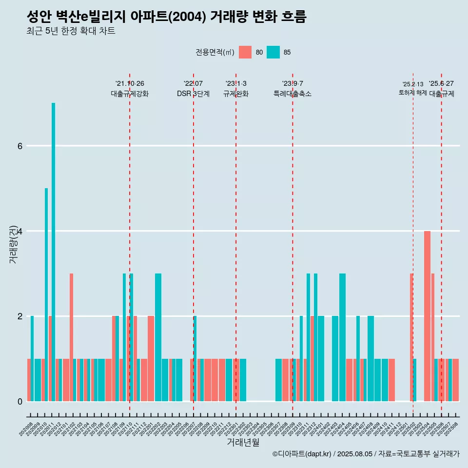 성안 벽산e빌리지 아파트(2004) 거래량 변화 흐름