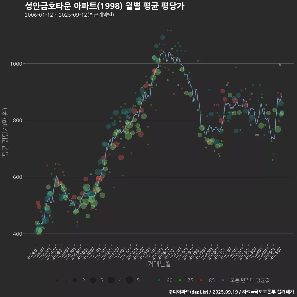 성안금호타운 아파트(1998) 월별 평균 평당가