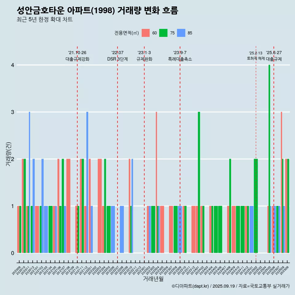 성안금호타운 아파트(1998) 거래량 변화 흐름