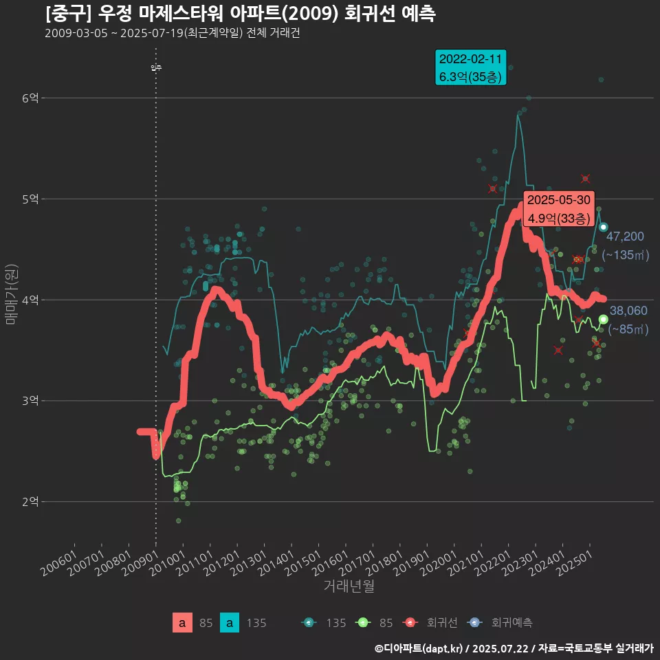 [중구] 우정 마제스타워 아파트(2009) 회귀선 예측