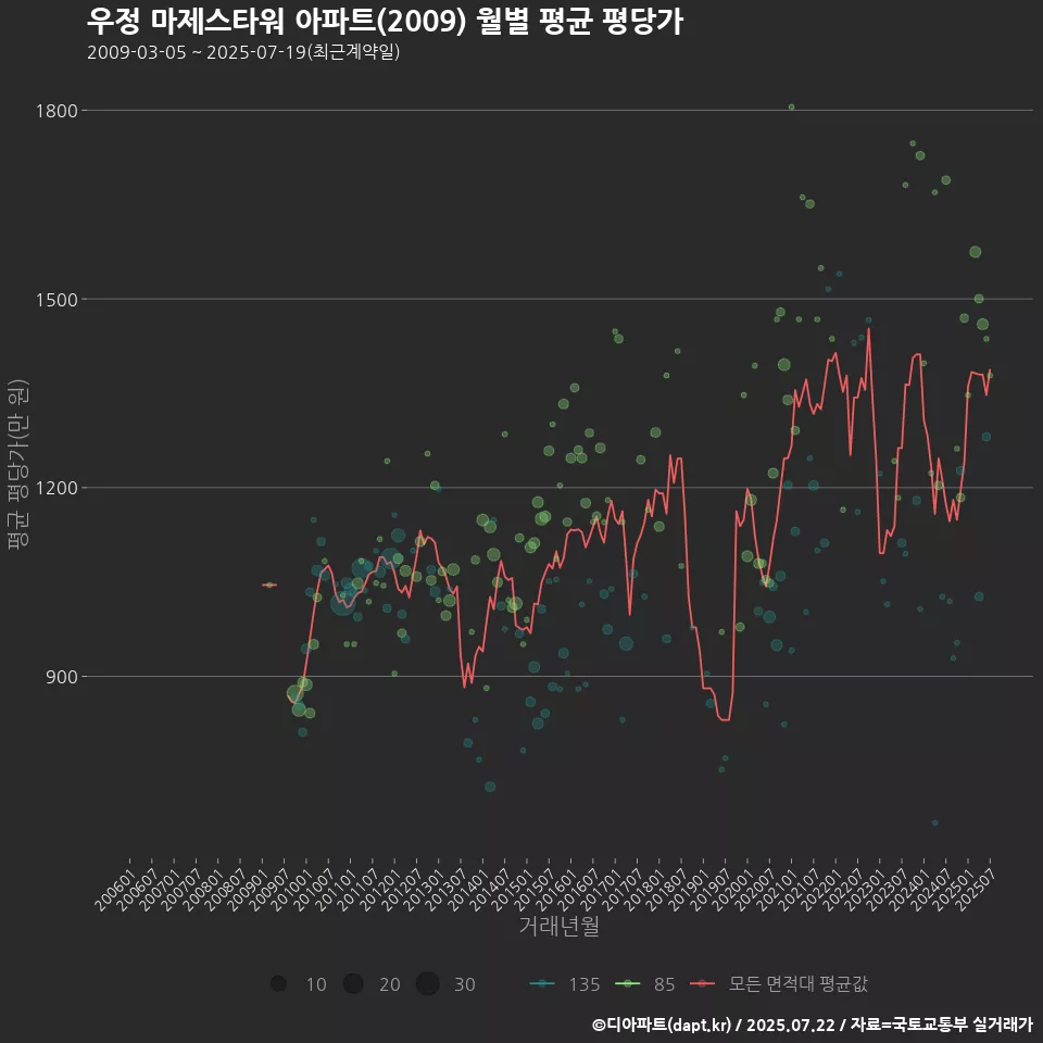 우정 마제스타워 아파트(2009) 월별 평균 평당가