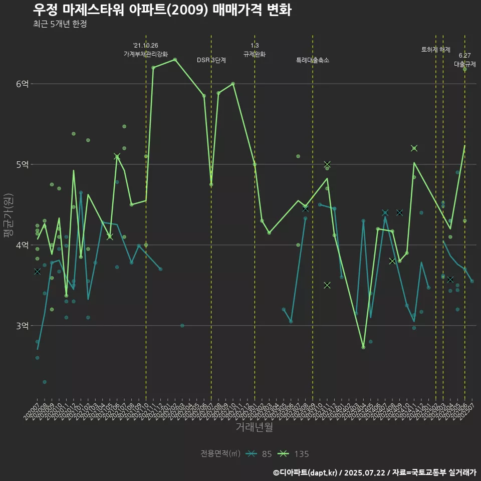 우정 마제스타워 아파트(2009) 매매가격 변화