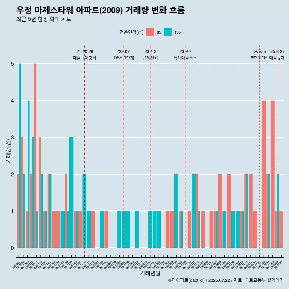 우정 마제스타워 아파트(2009) 거래량 변화 흐름