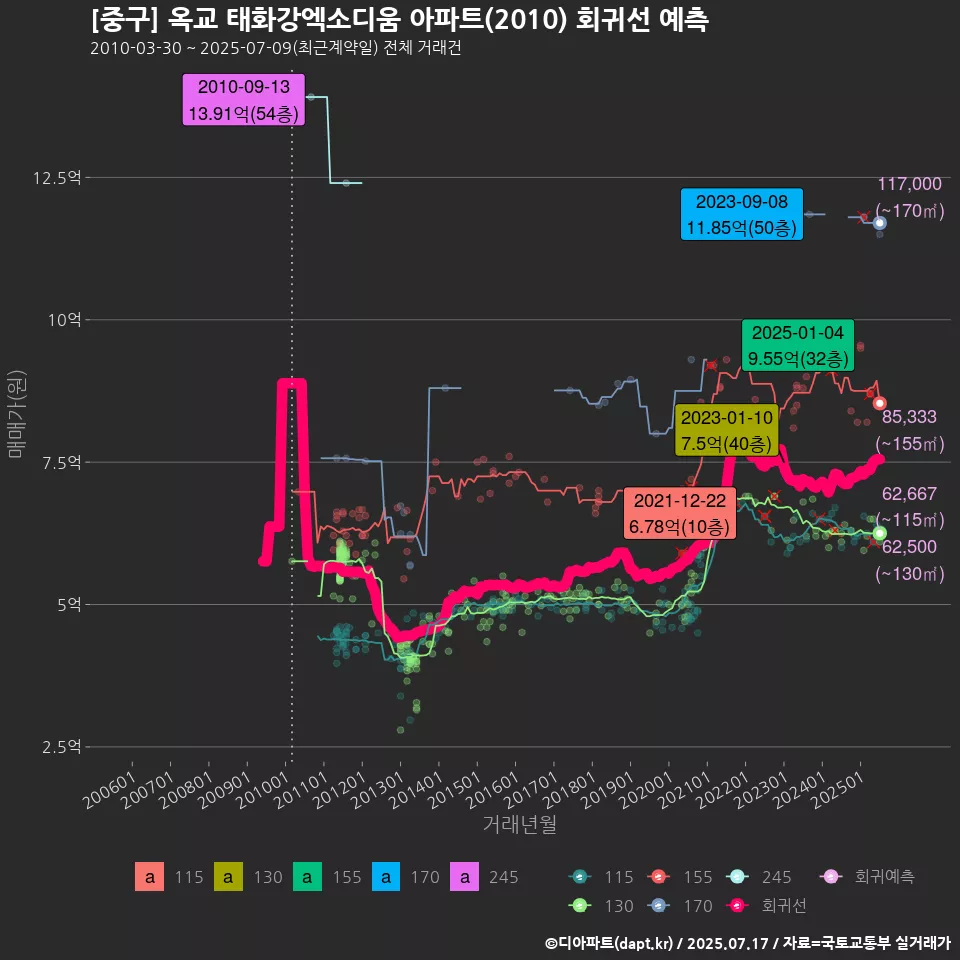[중구] 옥교 태화강엑소디움 아파트(2010) 회귀선 예측