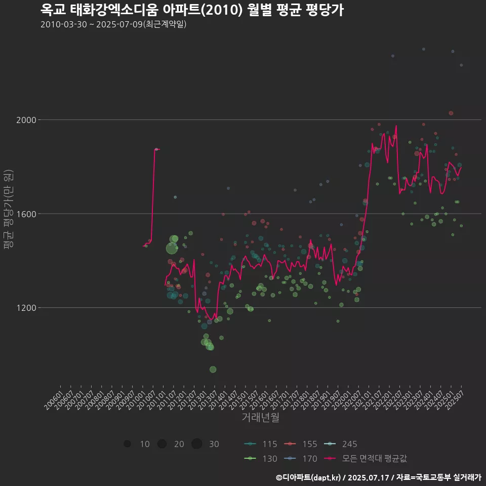 옥교 태화강엑소디움 아파트(2010) 월별 평균 평당가